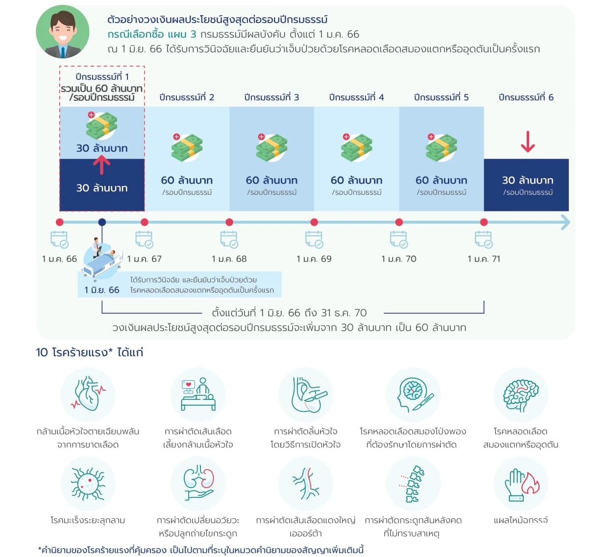 ตัวอย่างวงเงินผลประโยชน์สูงสุดต่อรอบปีกรมธรรม์ที่เพิ่มเป็น 2 เท่าเมื่อตรวจพบโรคร้ายแรง และรายการ 10 โรคร้ายแรงที่คุ้มครอง